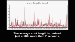 This graph from the visual essay "Fellini's Circus" illustrates the length of shots throughout "I clowns."