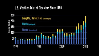 This graph demonstrates how dramatically the number of American droughts, floods, and storms has risen in the past thirty years.