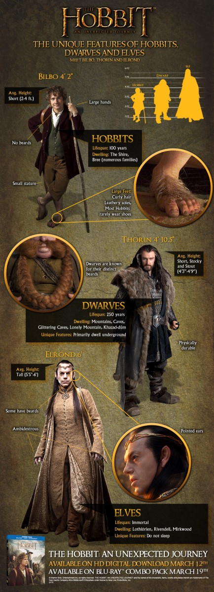 The Hobbit: An Unexpected Journey - The Unique Features of Hobbits, Dwarves and Elves infographic