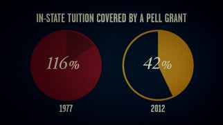 This graphic illustrates that a Pell Grant ain't what it used to be.