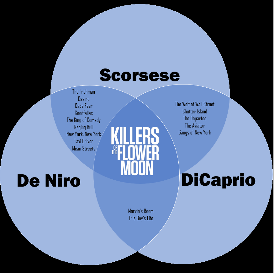 This original dvdizzy venn diagram shows how "killers of the flower moon" brings longtime collaborators martin scorsese, robert de niro, and leonardo dicaprio together for the first time in feature film.
